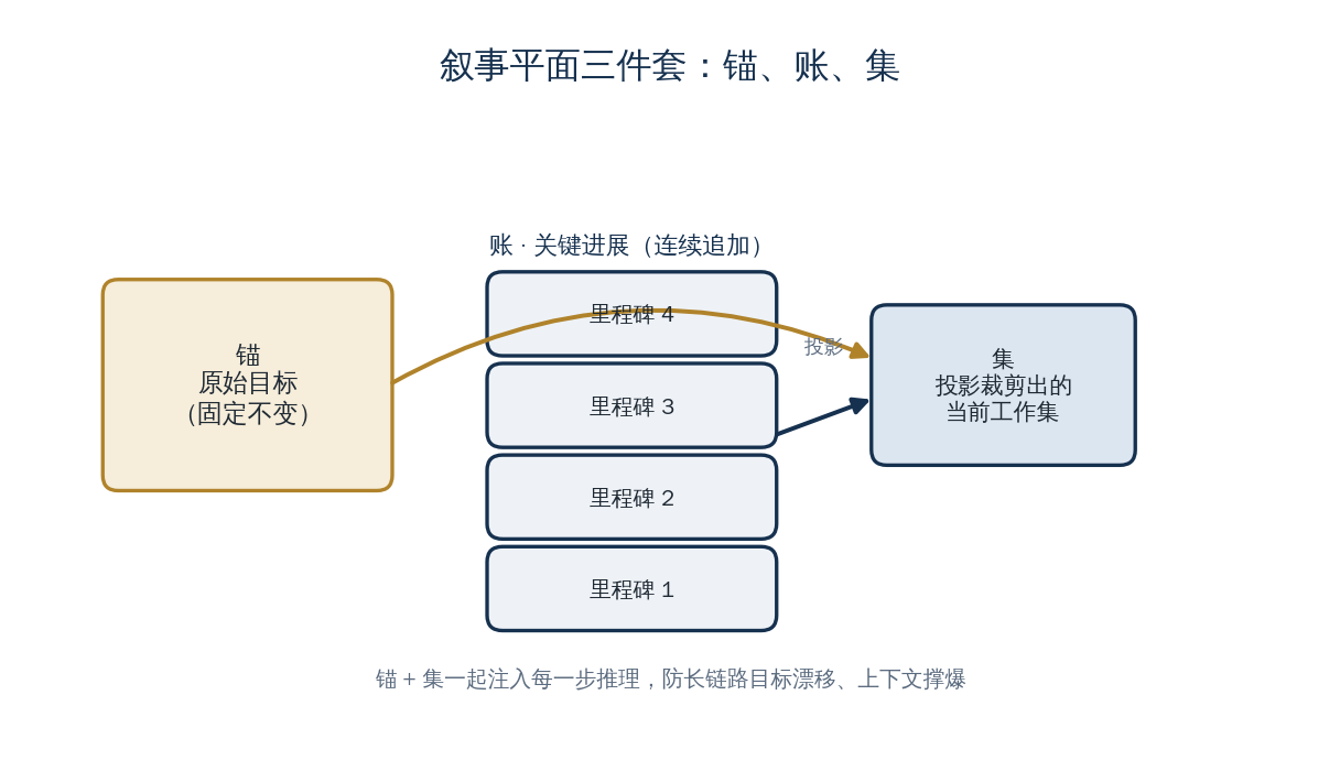 锚、账、集：叙事平面的核心三件套
