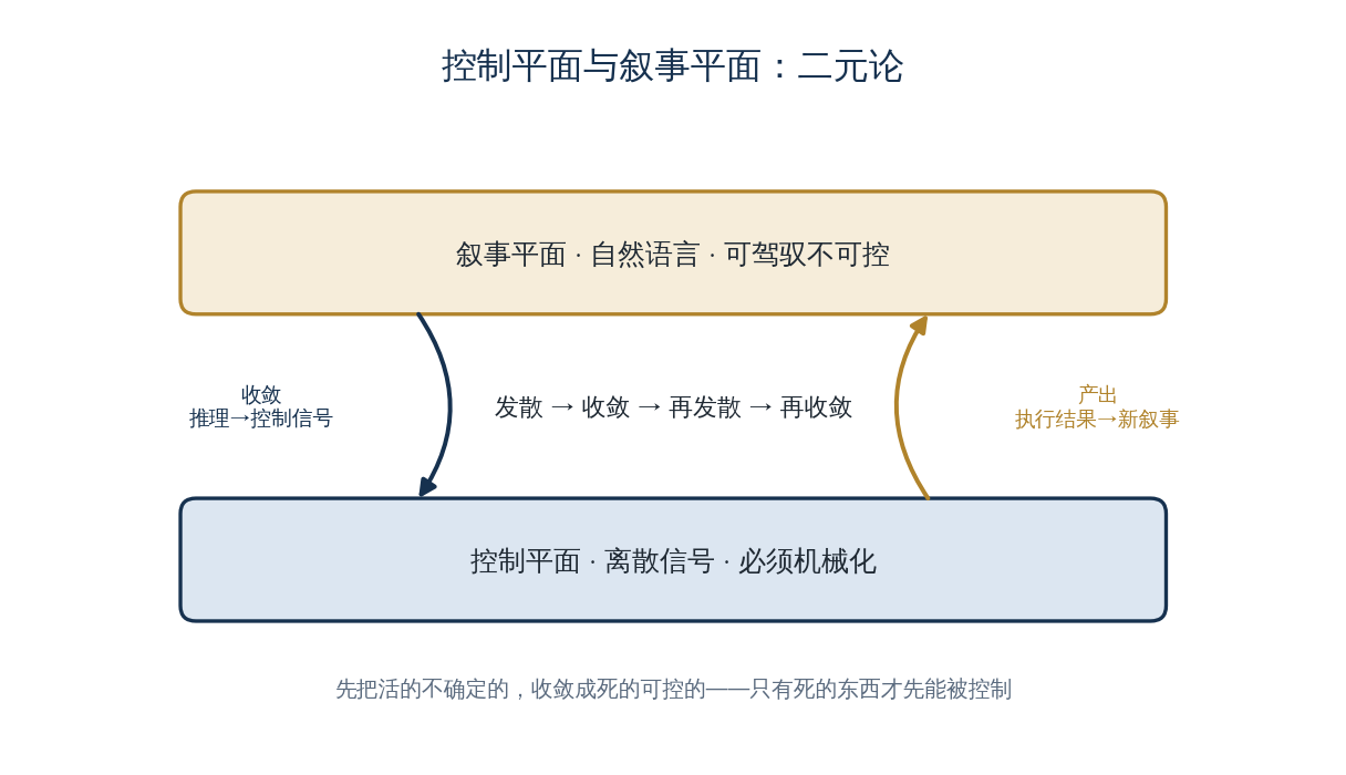 控制平面与叙事平面：执行型 Agent 的二元论