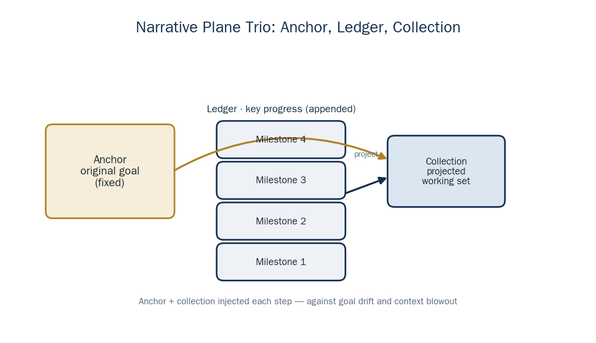 Anchor, Ledger, Collection: the core trio of the narrative plane