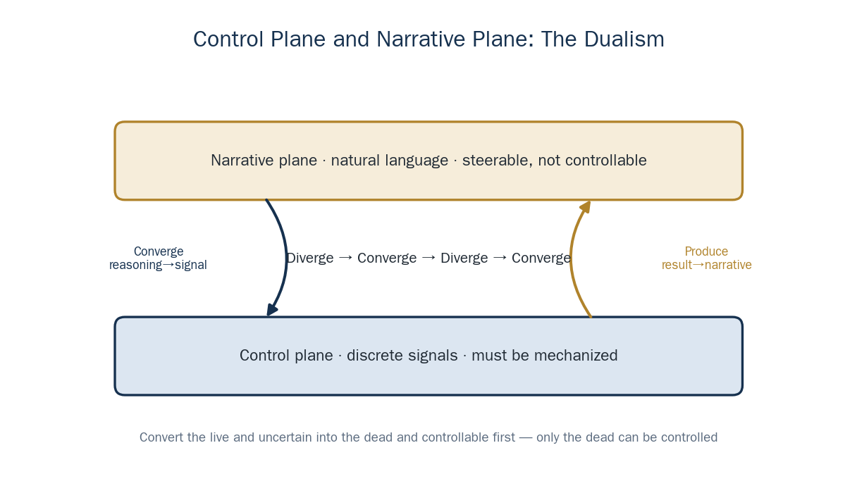 Control Plane and Narrative Plane: the dualism of execution-type agents