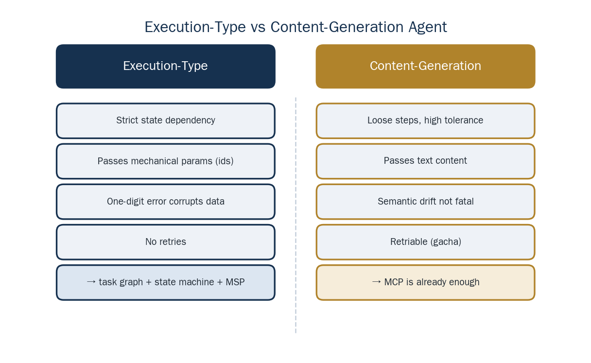 An execution-type agent is not a content-generation agent: classify the scenario first
