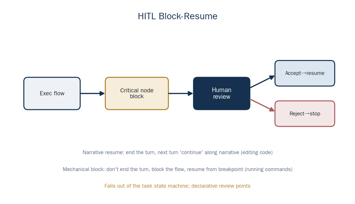HITL Block and Resume: Narrative-Plane Continuation and Control-Plane Blocking