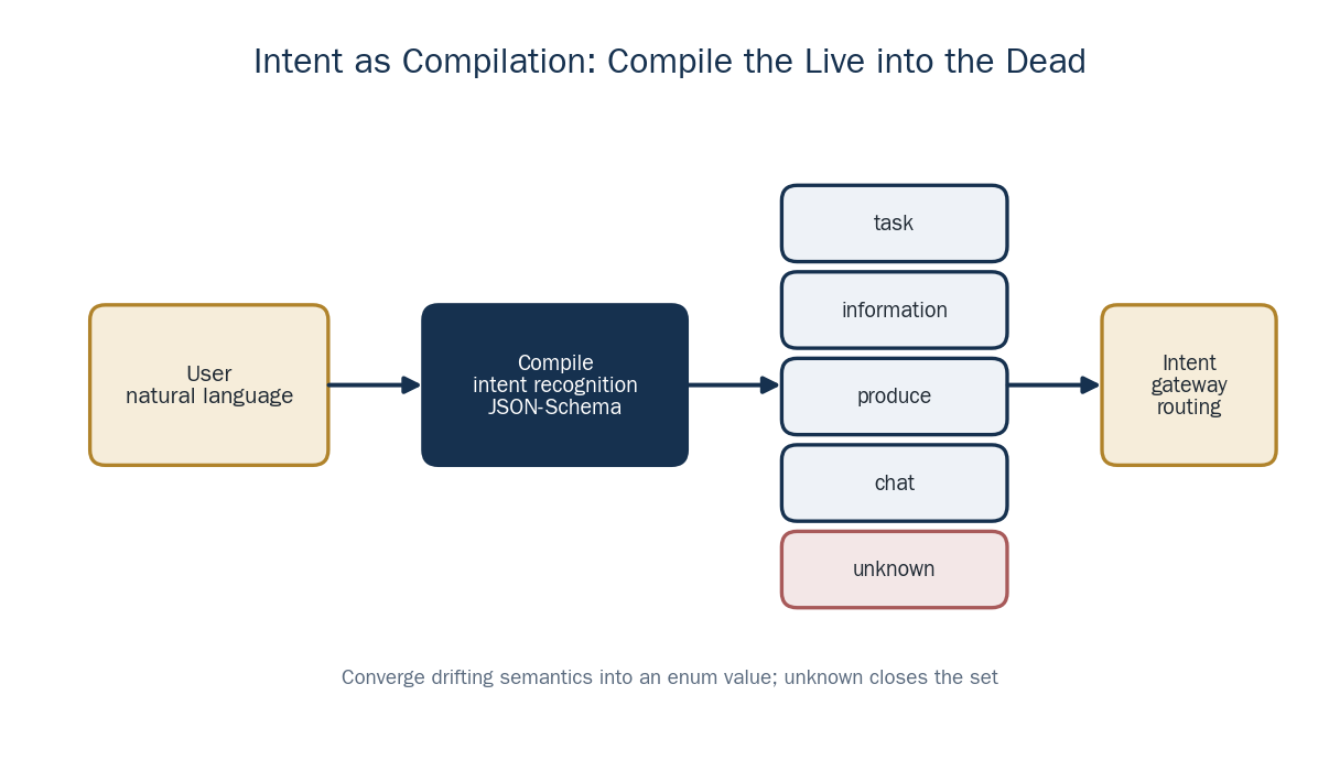 Intent as Compilation: Compiling the Live into the Dead