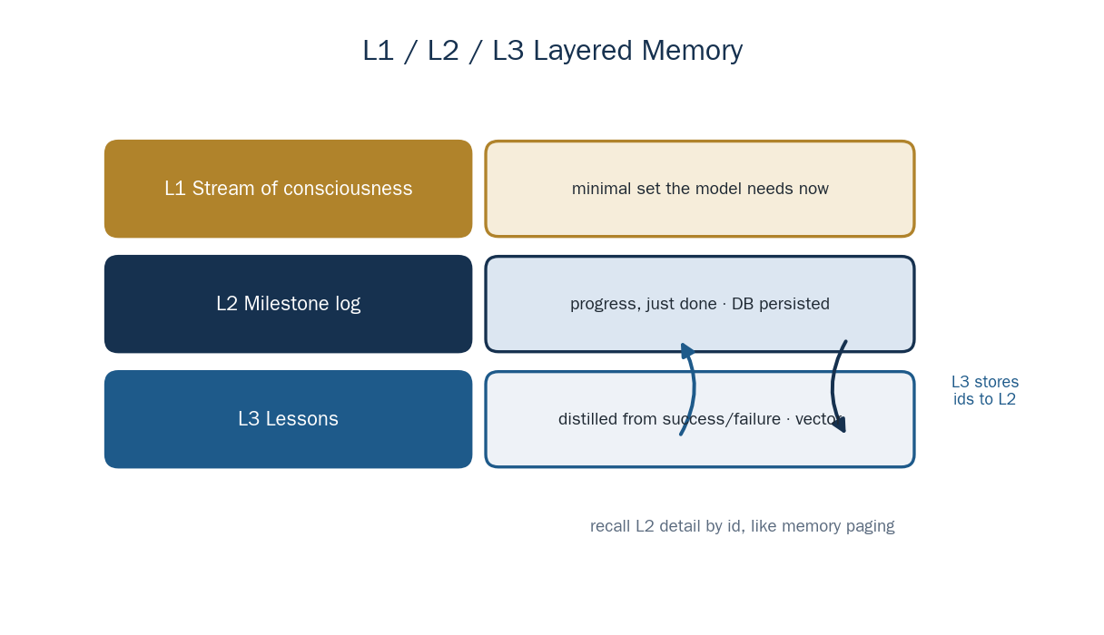 L1/L2/L3 Layered Memory and Experience Recall