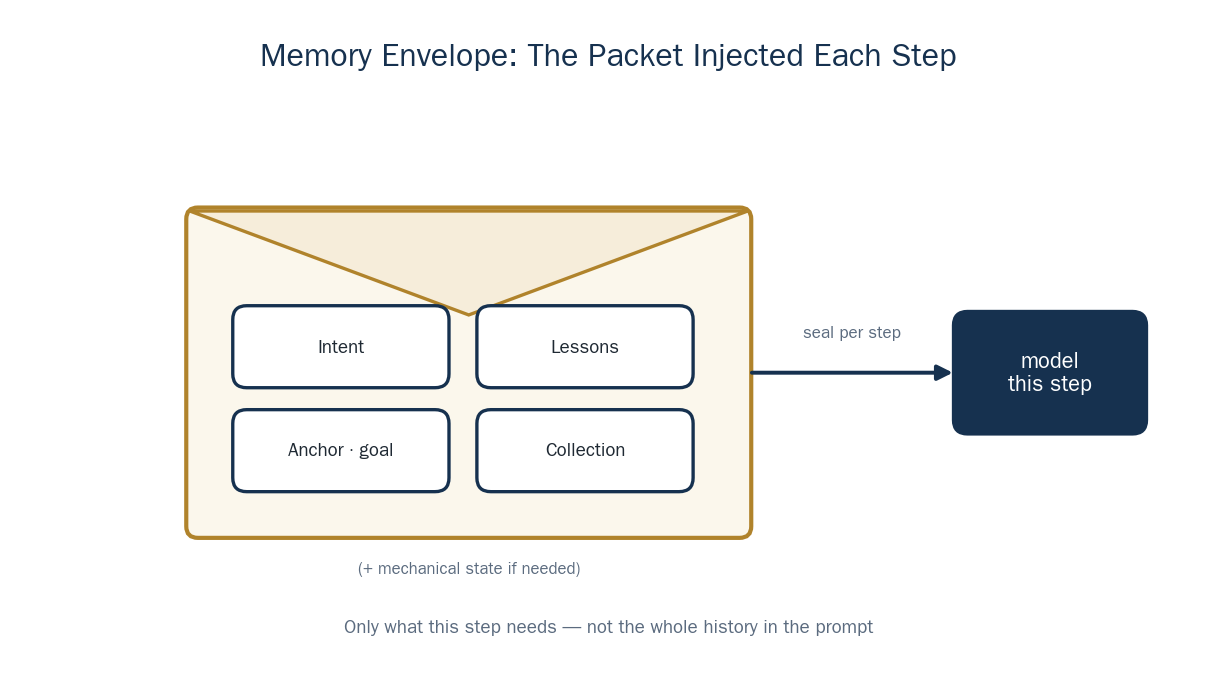 The Memory Envelope: The Context Package Injected to the Model at Each Step