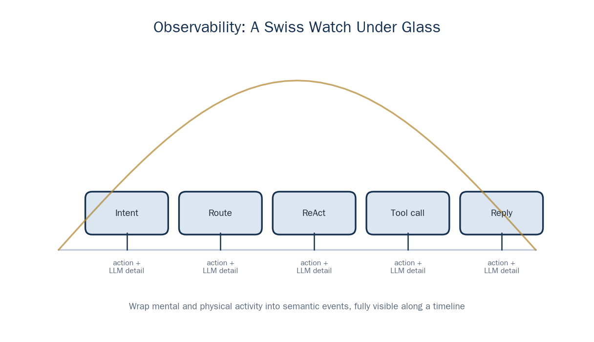 Observability: A Swiss Mechanical Watch Under a Glass Dome