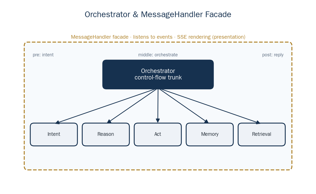 The Orchestrator and the MessageHandler Facade: the trunk of control flow and the facade of performance