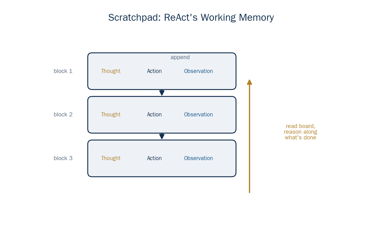 The Scratchpad Board: ReAct's Working Memory
