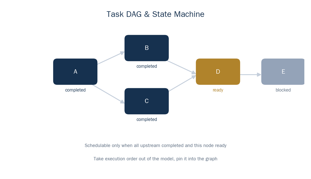 Task DAG and Task State Machine: The Skeleton of Plan-and-Execute