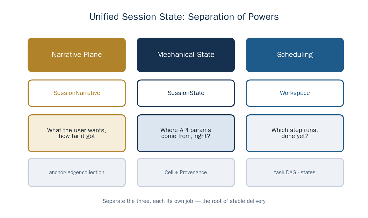 Unified Session State Plane: Separation of Powers