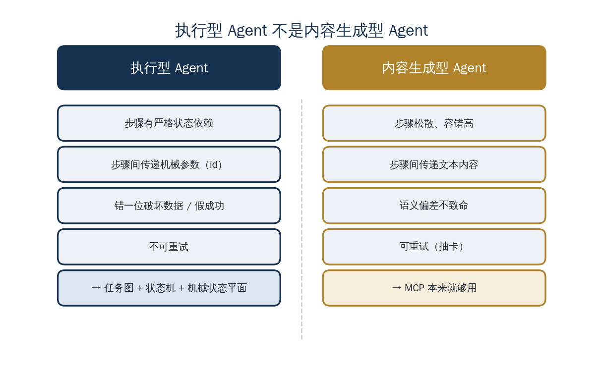 执行型 Agent 不是内容生成型 Agent：先把场景归类