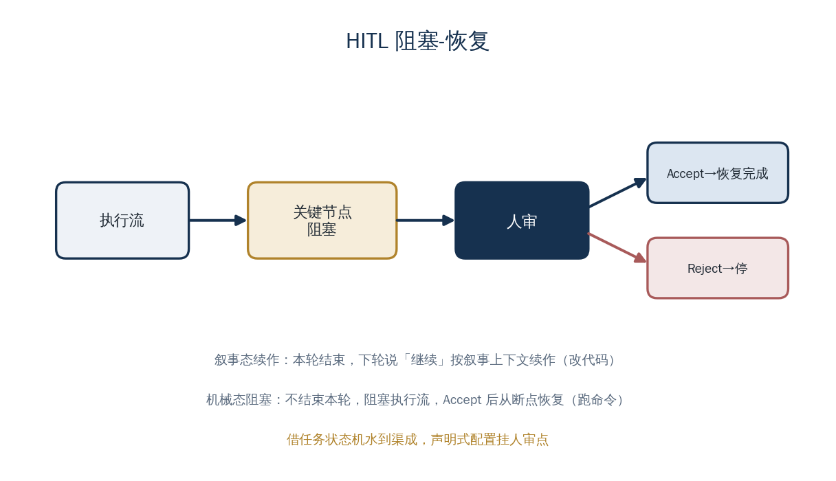 HITL 阻塞-恢复：叙事态续作与机械态阻塞