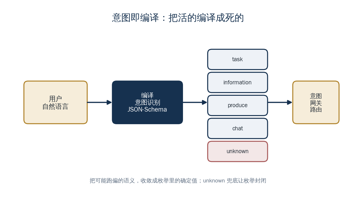 意图即编译：把活的编译成死的
