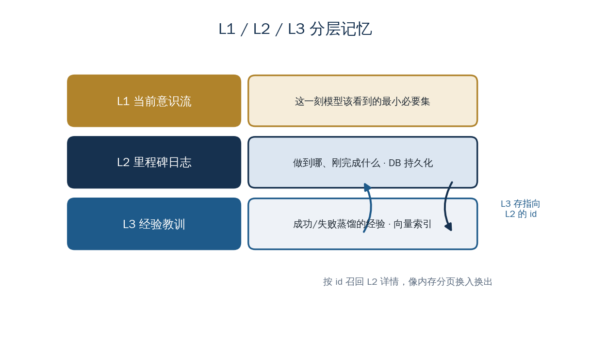 L1/L2/L3 分层记忆与经验召回