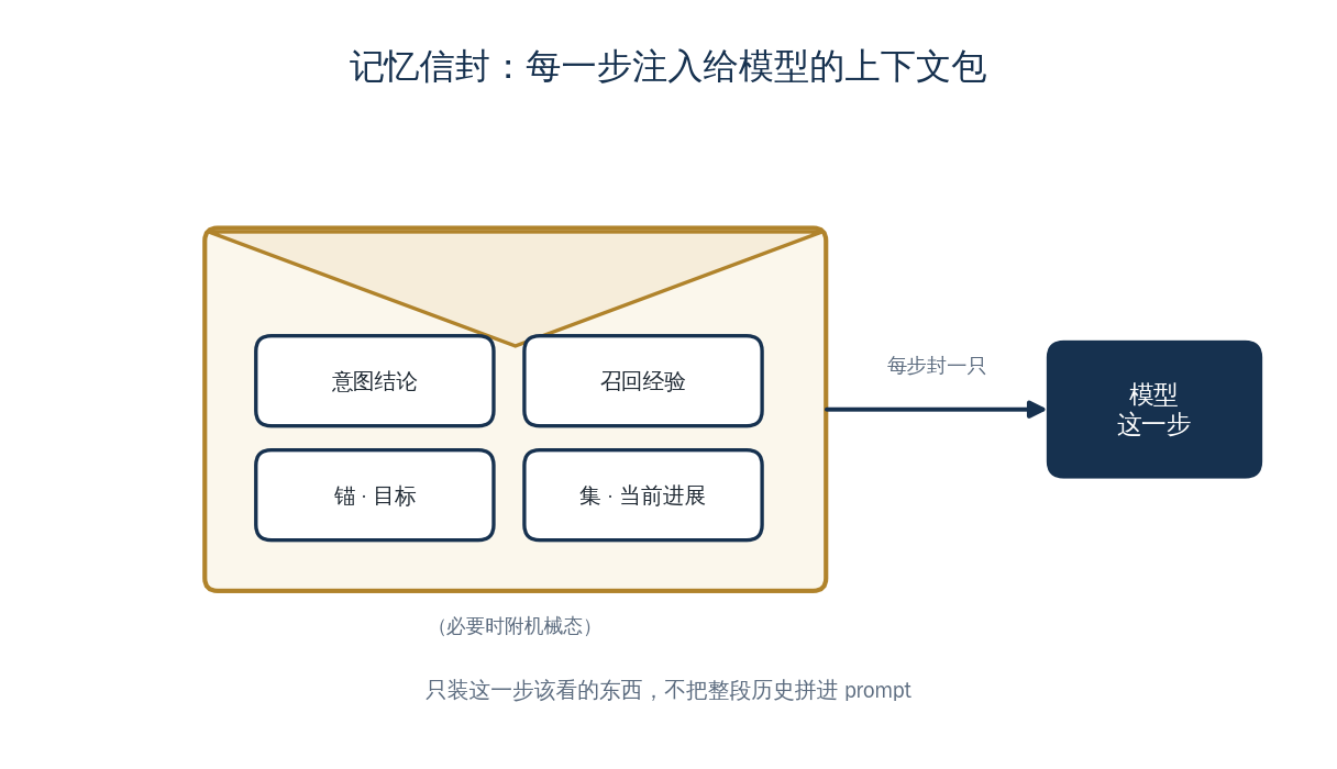 记忆信封：每一步注入给模型的上下文包