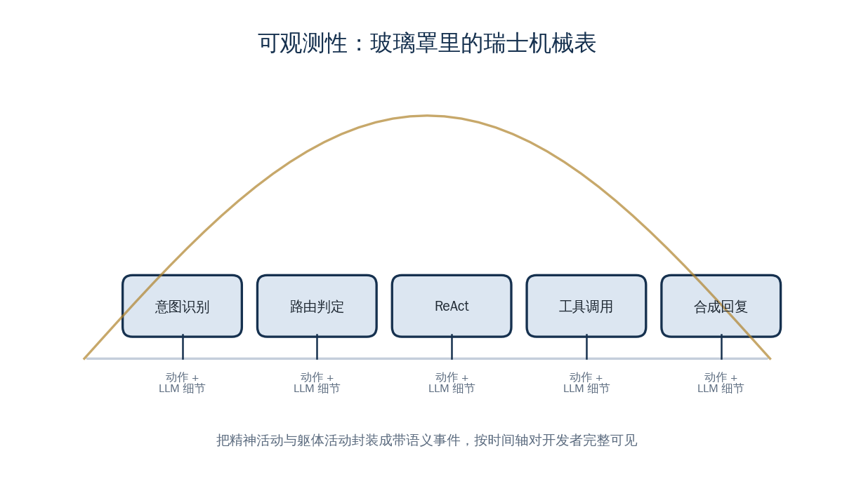 可观测性：玻璃罩里的瑞士机械表