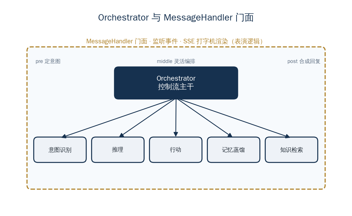 Orchestrator 与 MessageHandler 门面：控制流的树干与表演的门面