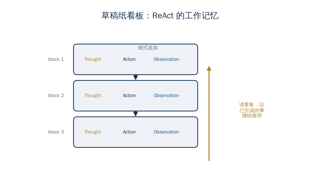 草稿纸看板：ReAct 的工作记忆