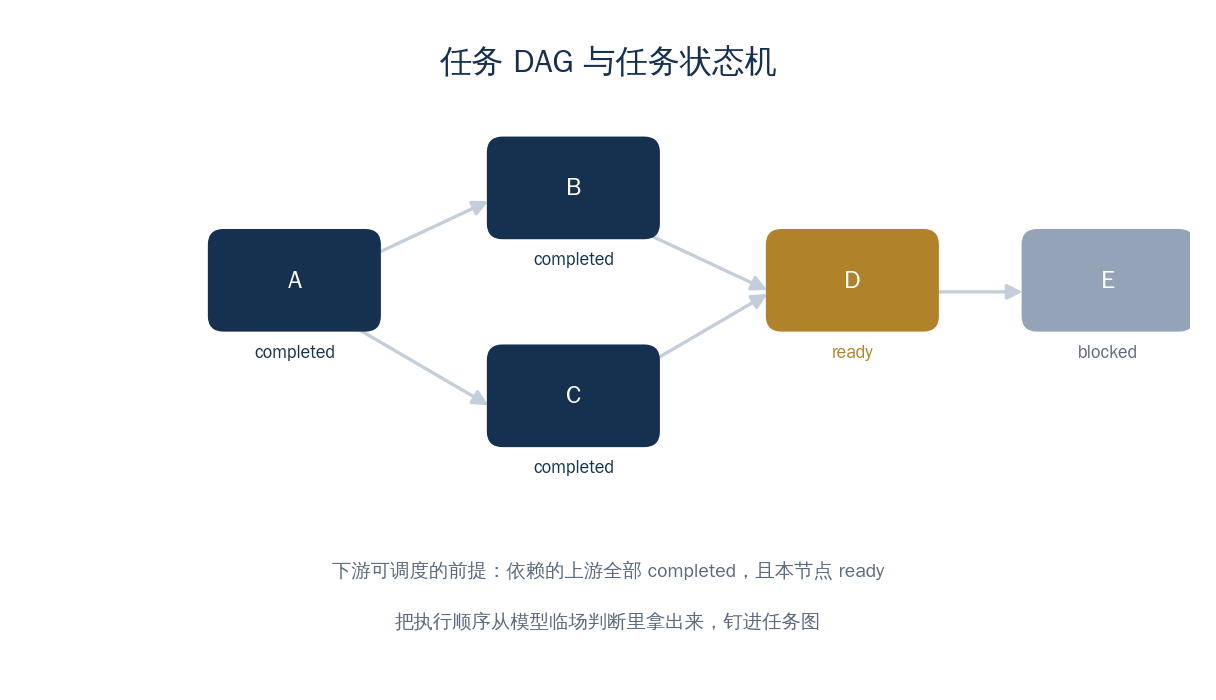 任务 DAG 与任务状态机：规划执行的骨架
