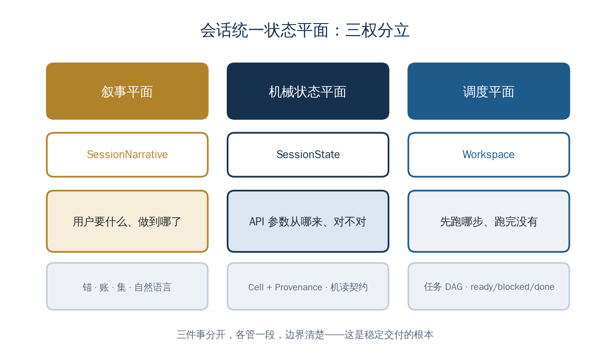 会话统一状态平面：三权分立