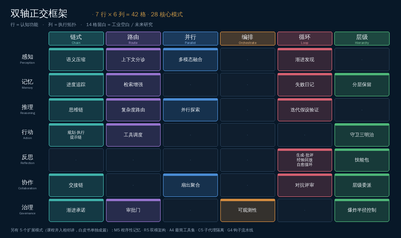 28 模式矩阵——7 个认知功能 × 6 种执行拓扑