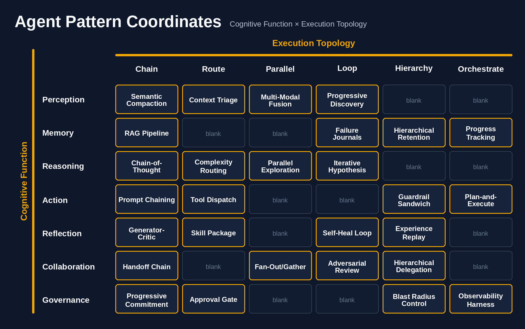 The 28-pattern matrix — 7 cognitive functions × 6 execution topologies