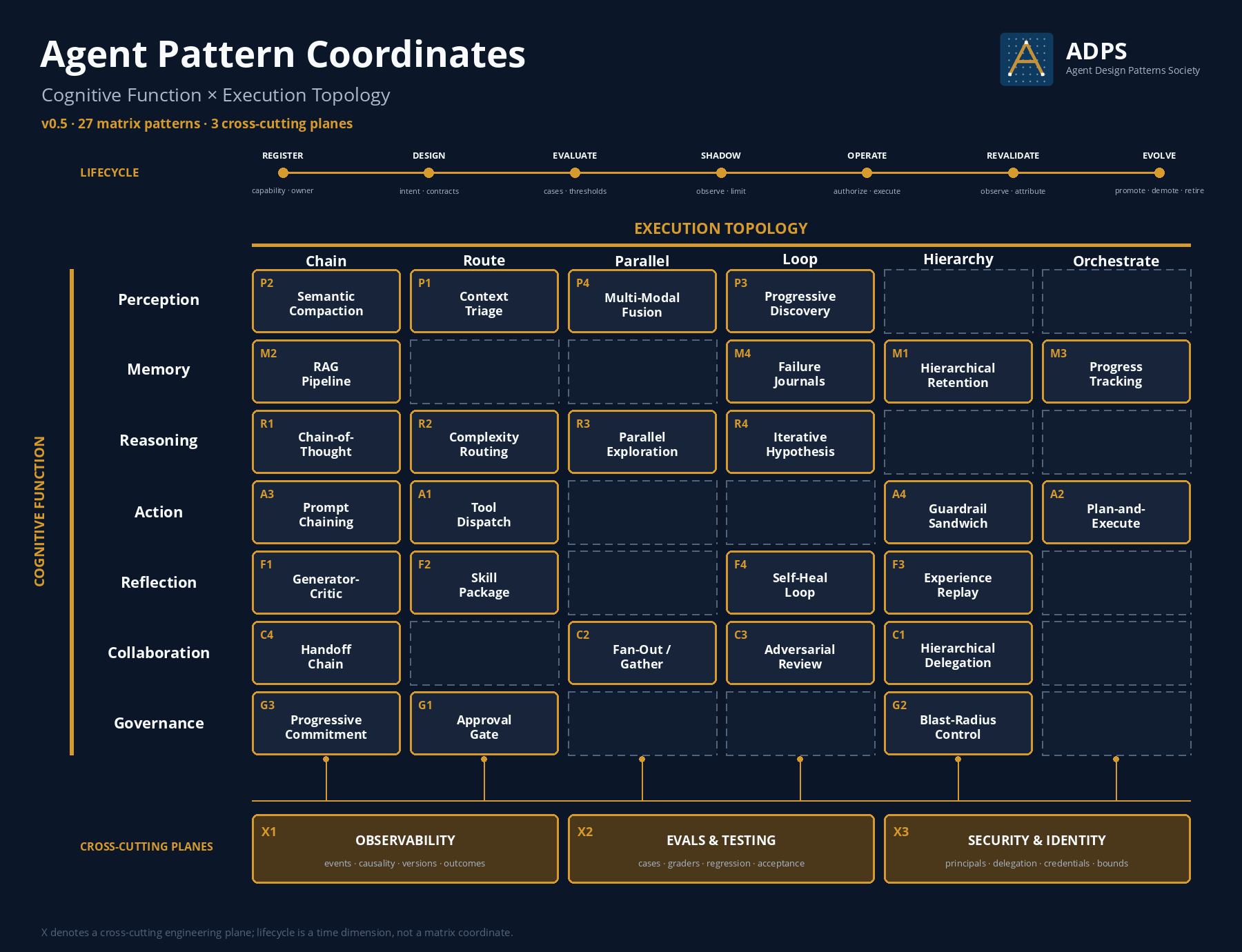 ADPS v0.5: seven cognitive functions by six execution topologies, with lifecycle and three cross-cutting engineering planes