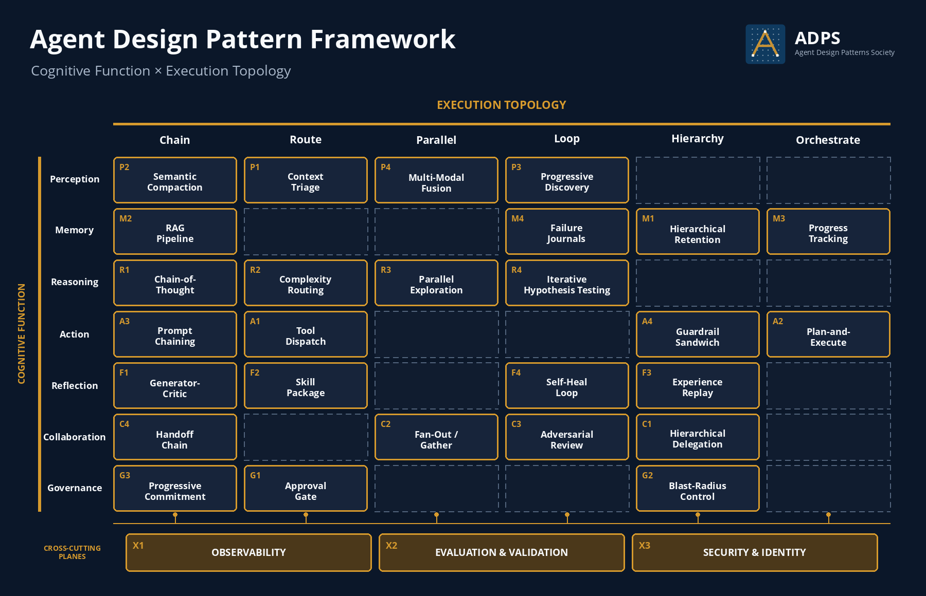 ADPS Agent Design Pattern Framework with 27 matrix patterns and three cross-cutting engineering planes