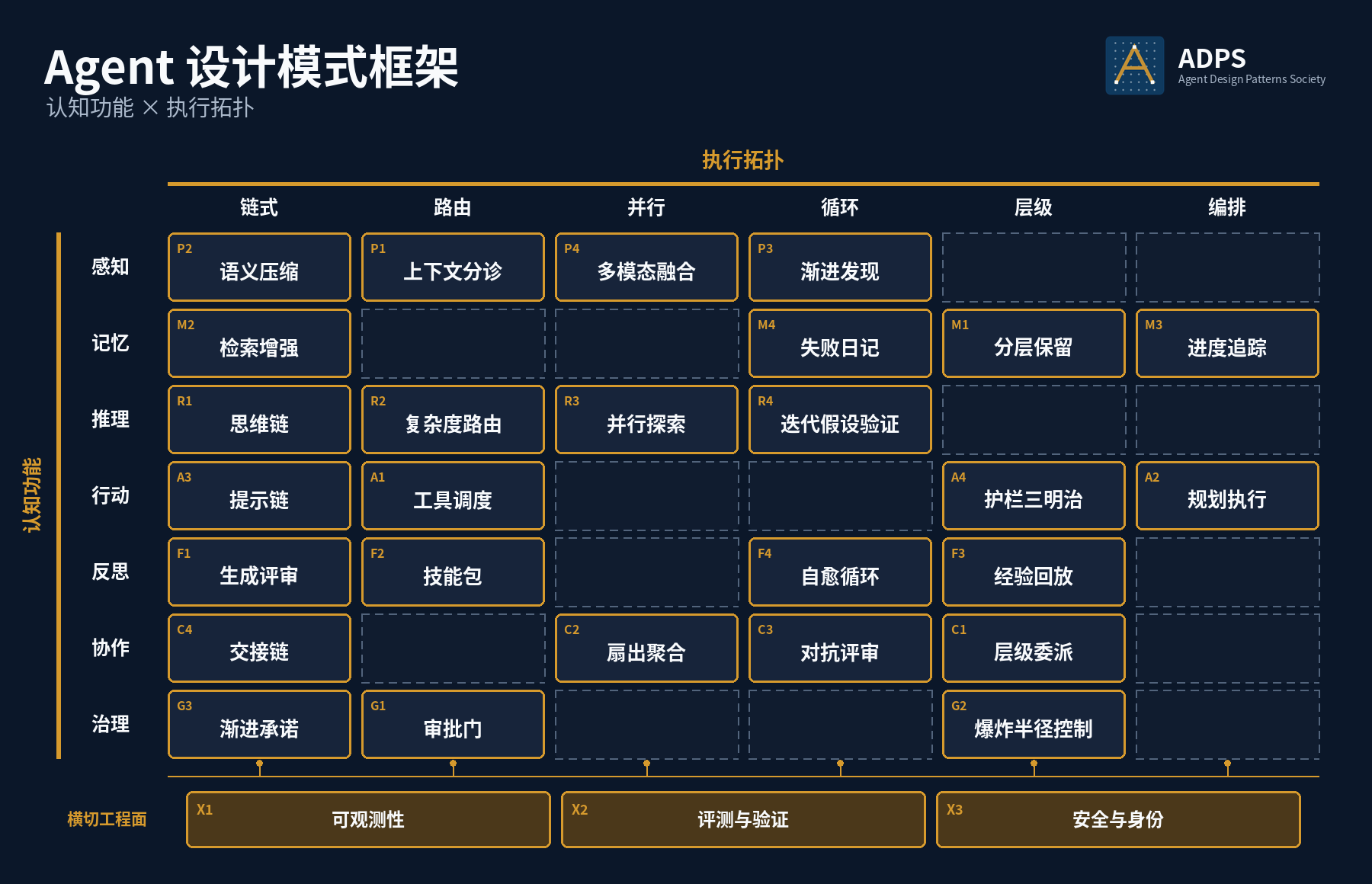 ADPS Agent 设计模式双轴框架：7 个认知功能、6 种执行拓扑与三个横切工程面
