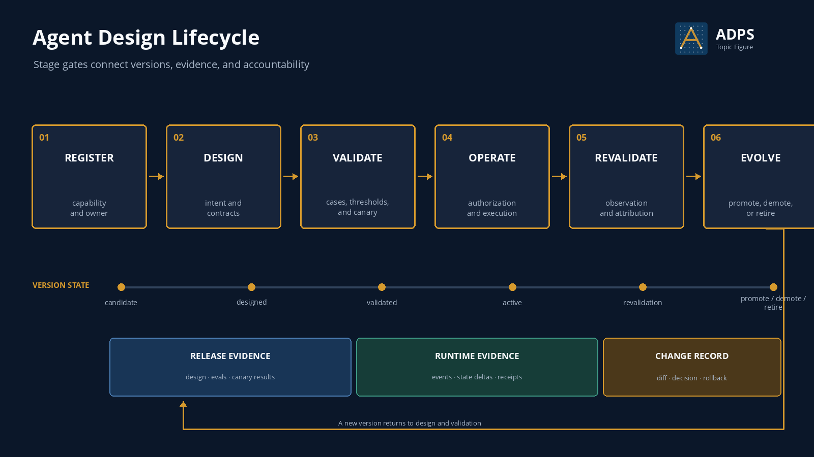 Agent design lifecycle from registration and design through validation, operation, revalidation, and evolution