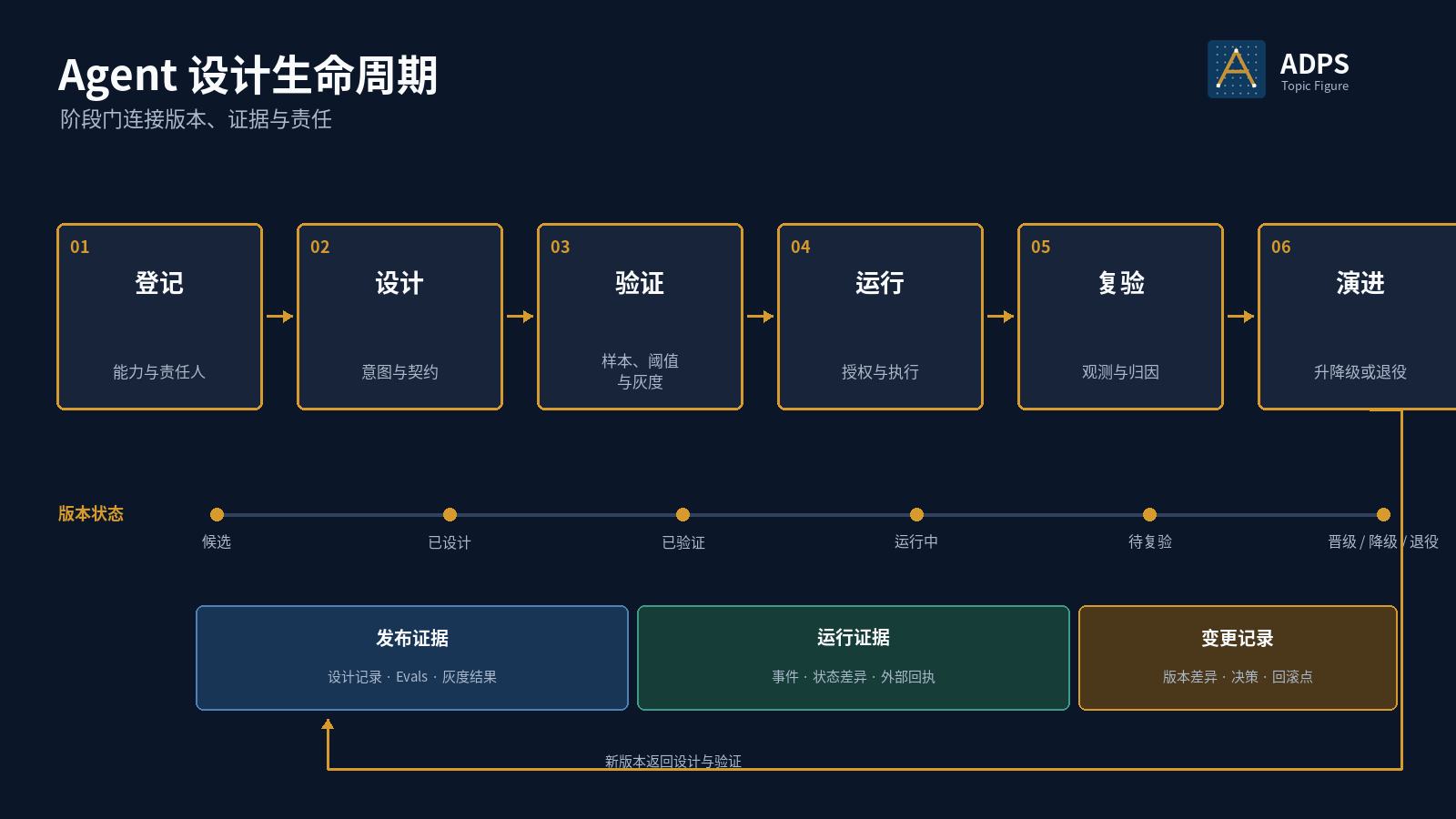 Agent 设计生命周期：登记、设计、验证、运行、复验和演进