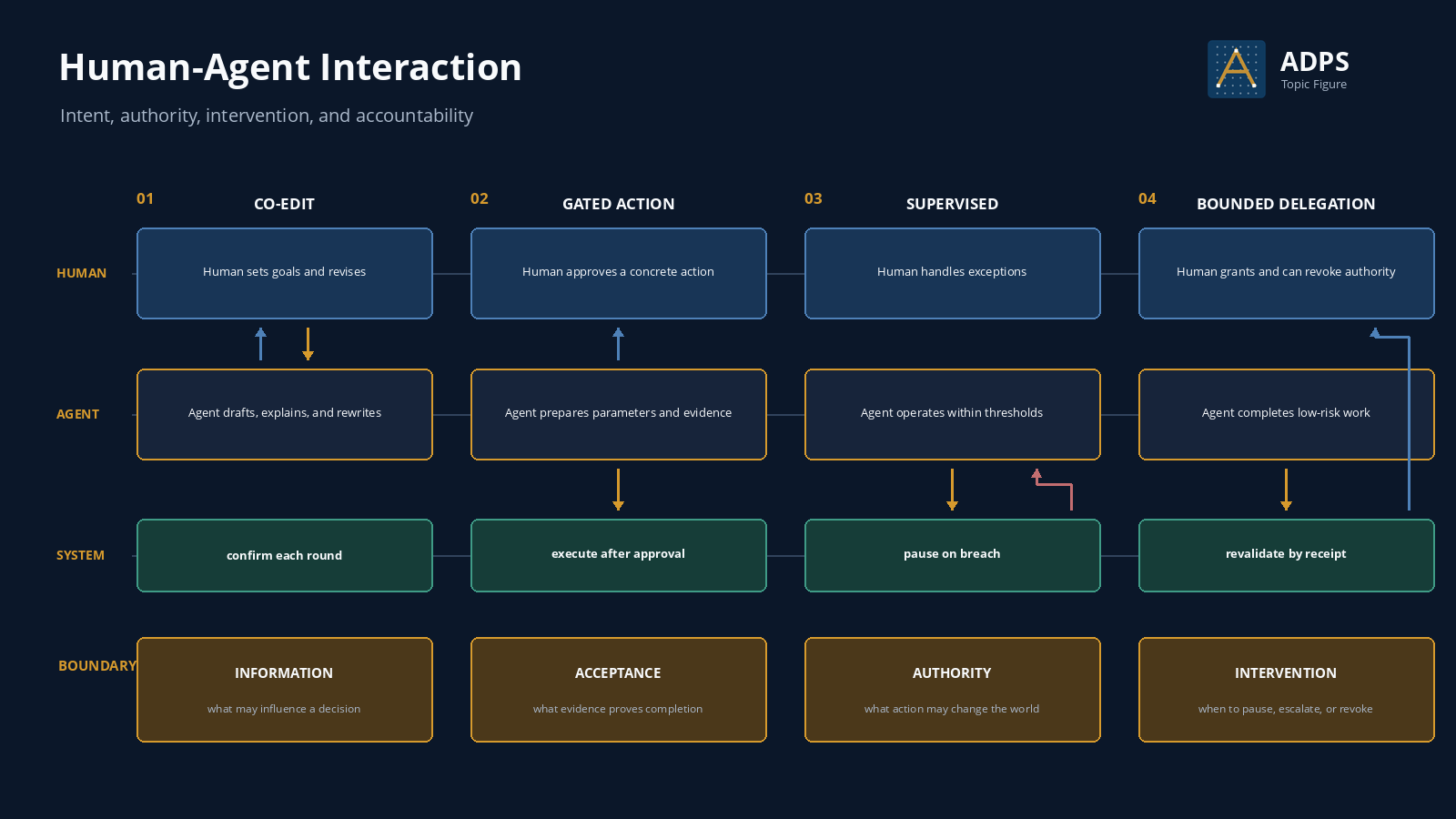 Four human-agent operating relationships: co-editing, gated action, supervised operation, and bounded delegation