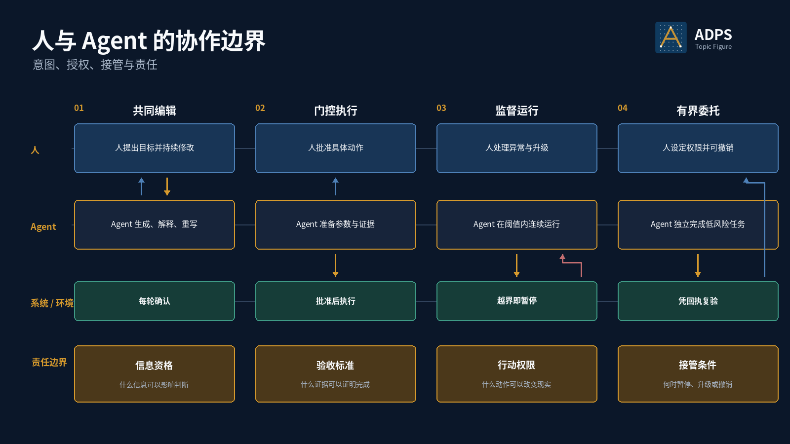 人与 Agent 的四种协作关系：共同编辑、门控执行、监督运行和有界委托