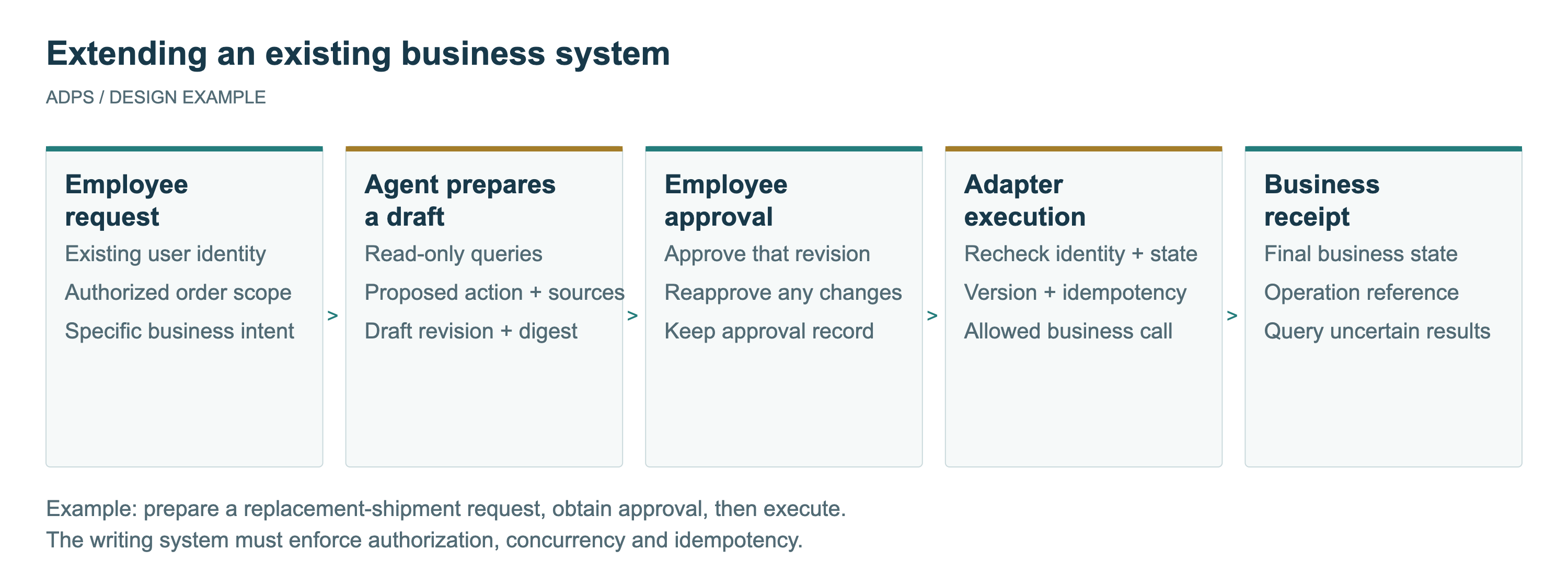 An agent extends a business system through controlled interfaces