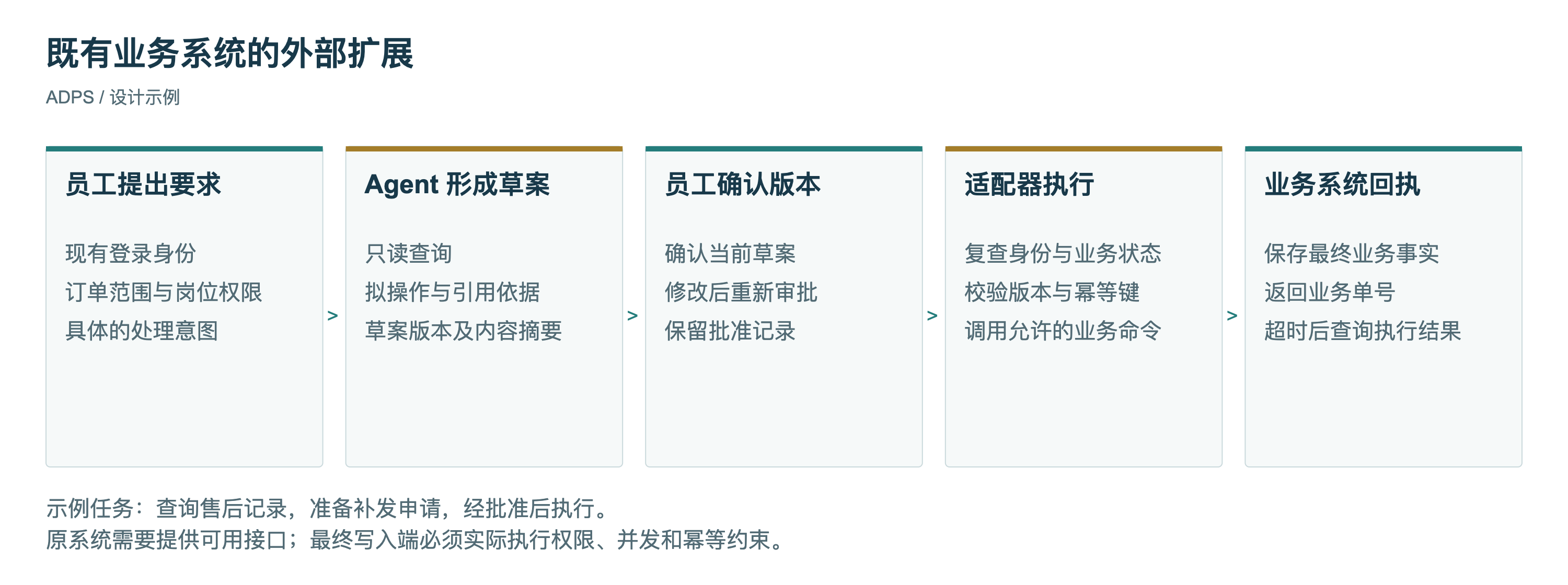 Agent 通过受控接口扩展既有业务系统