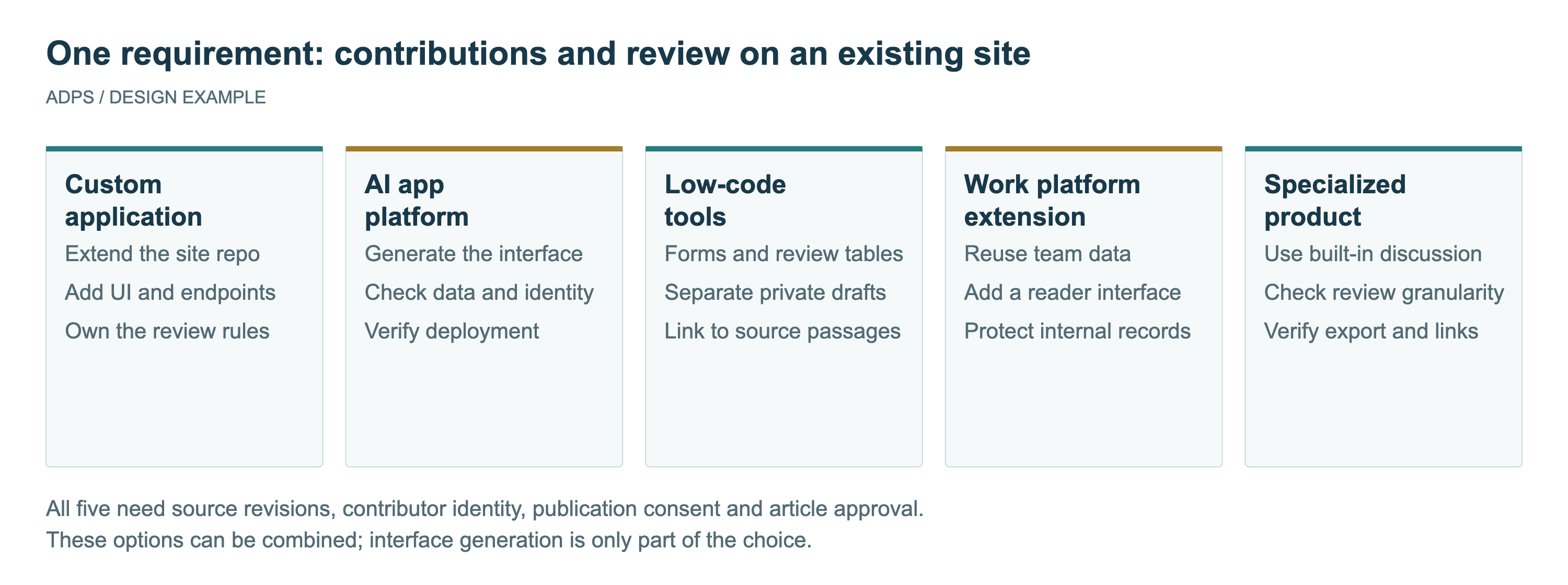 Five development choices applied to the same review workflow