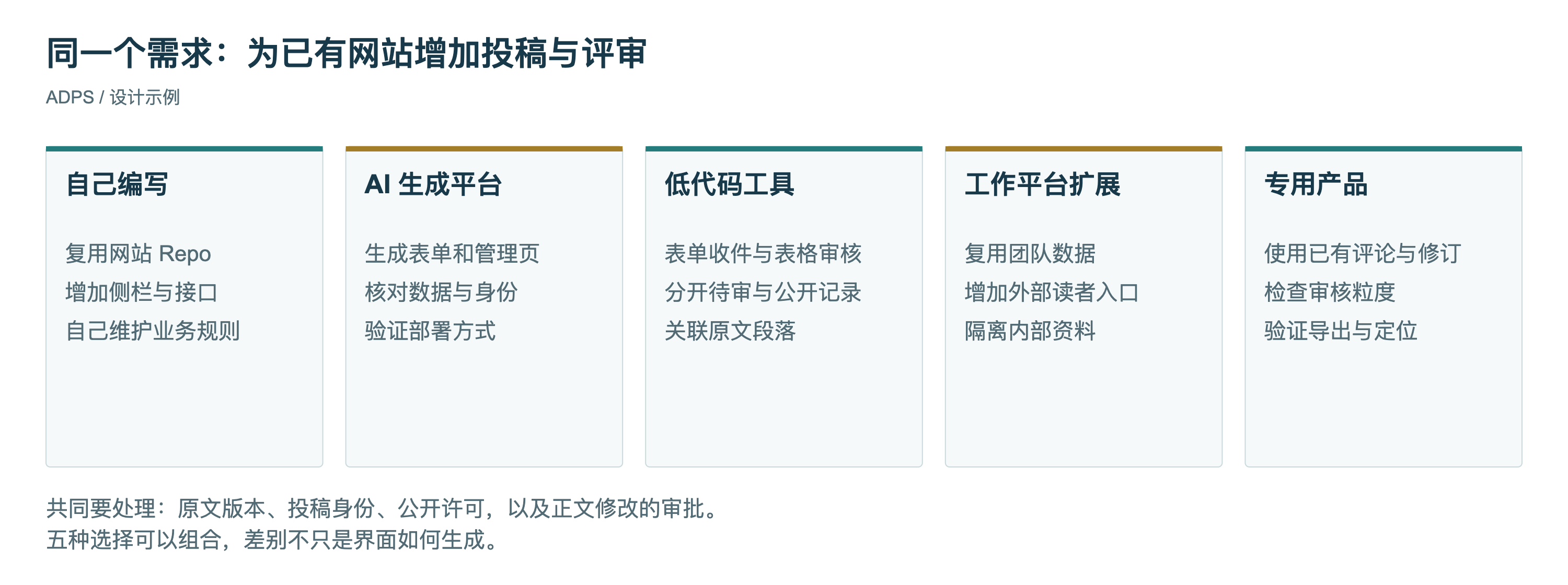 五种开发选择在同一个投稿评审需求下的比较