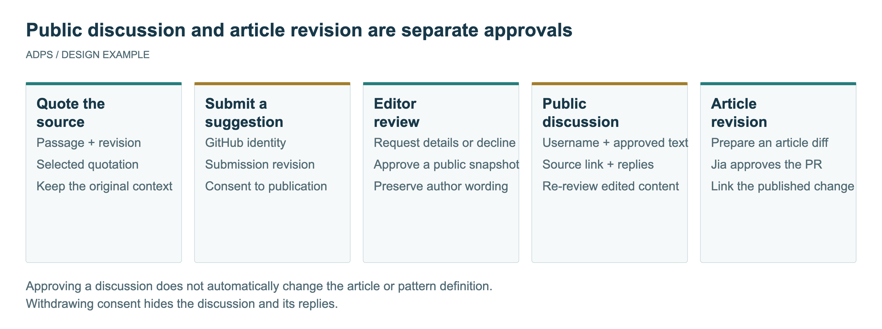 Discussion publication and article publication require separate approvals