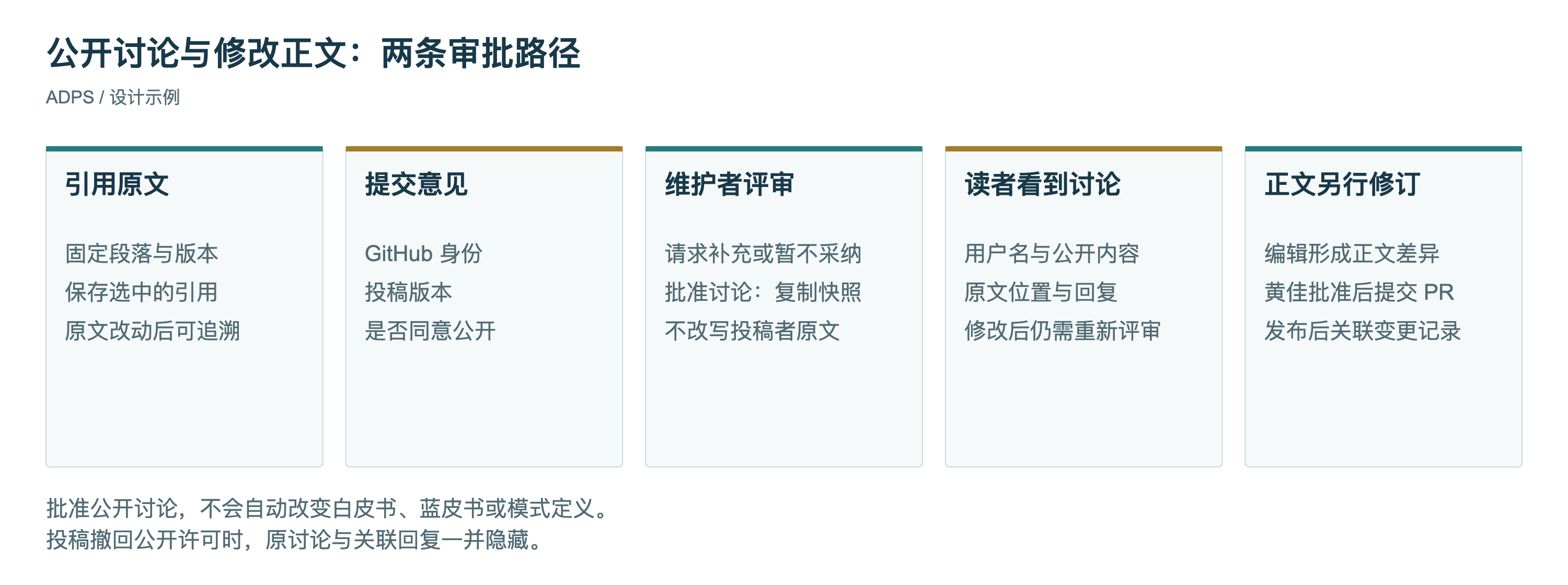 公开讨论和正文发布分别经过审核