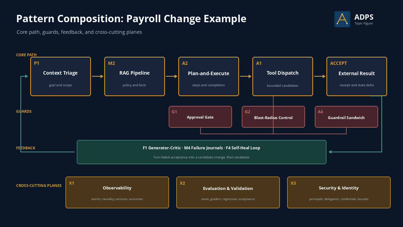 Agent pattern composition for a payroll change with a core path, guards, feedback, and cross-cutting planes