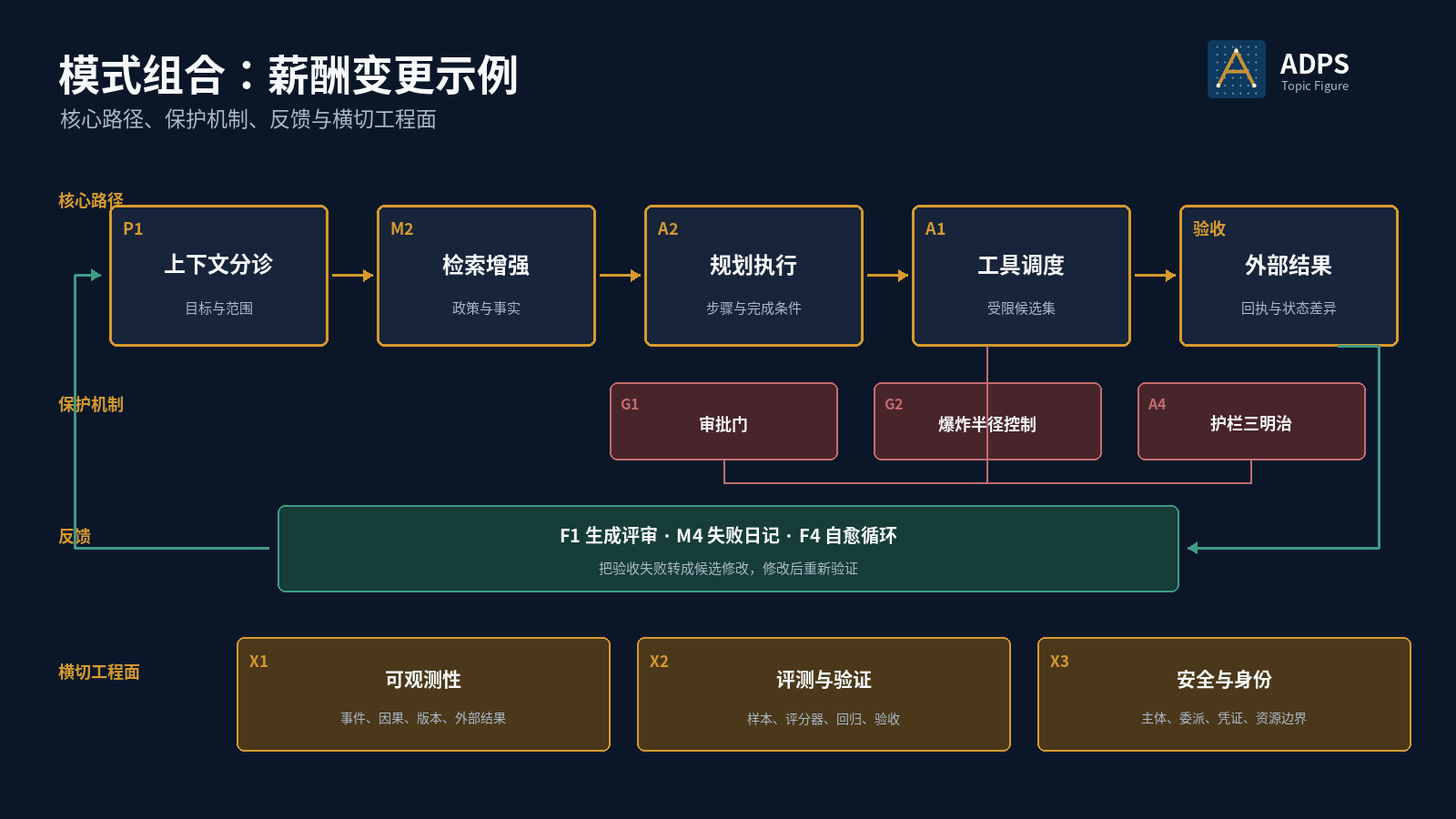 薪酬变更的 Agent 模式组合：核心路径、保护机制、反馈和横切工程面