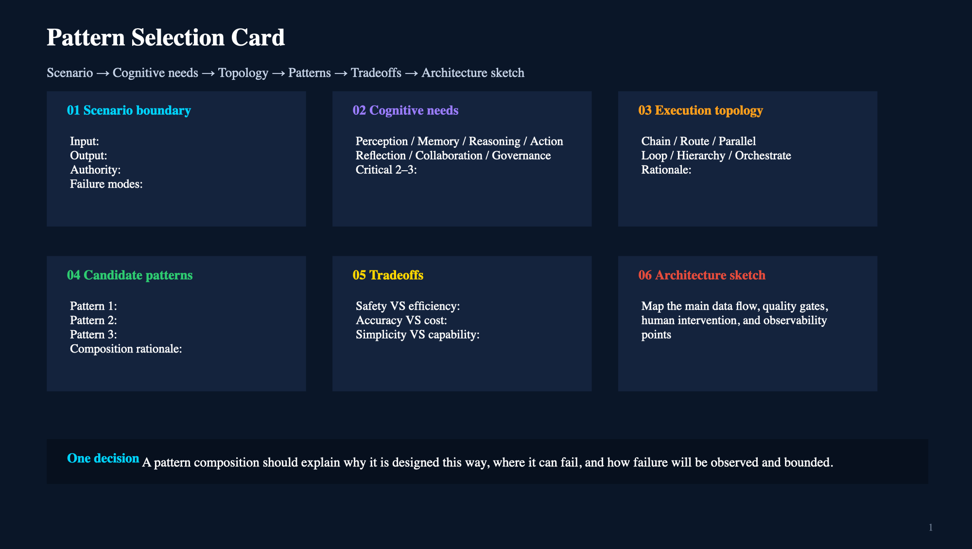 Blank ADPS Pattern Selection Card with six fields for scenario boundary, cognitive needs, execution topology, candidate patterns, tradeoffs, and architecture sketch