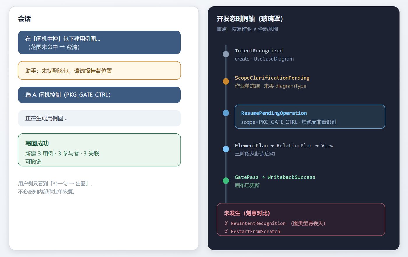 AI4MBSE 澄清后续跑时间线